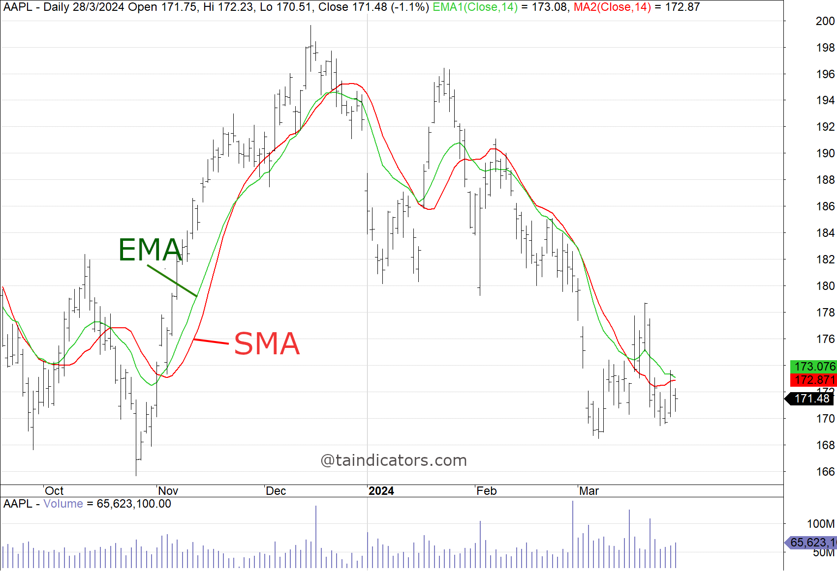 移動平均線SMA EMA