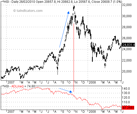 ADL - Advance Decline Line 騰落指標