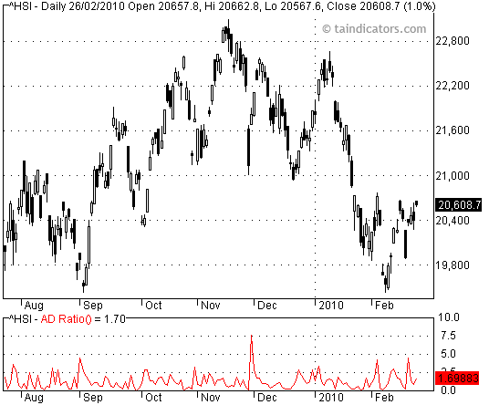 ADR 漲跌比率