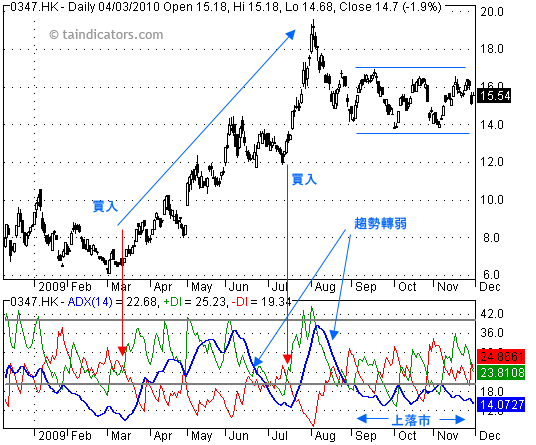 ADX - Directional Movement Index 動向指數