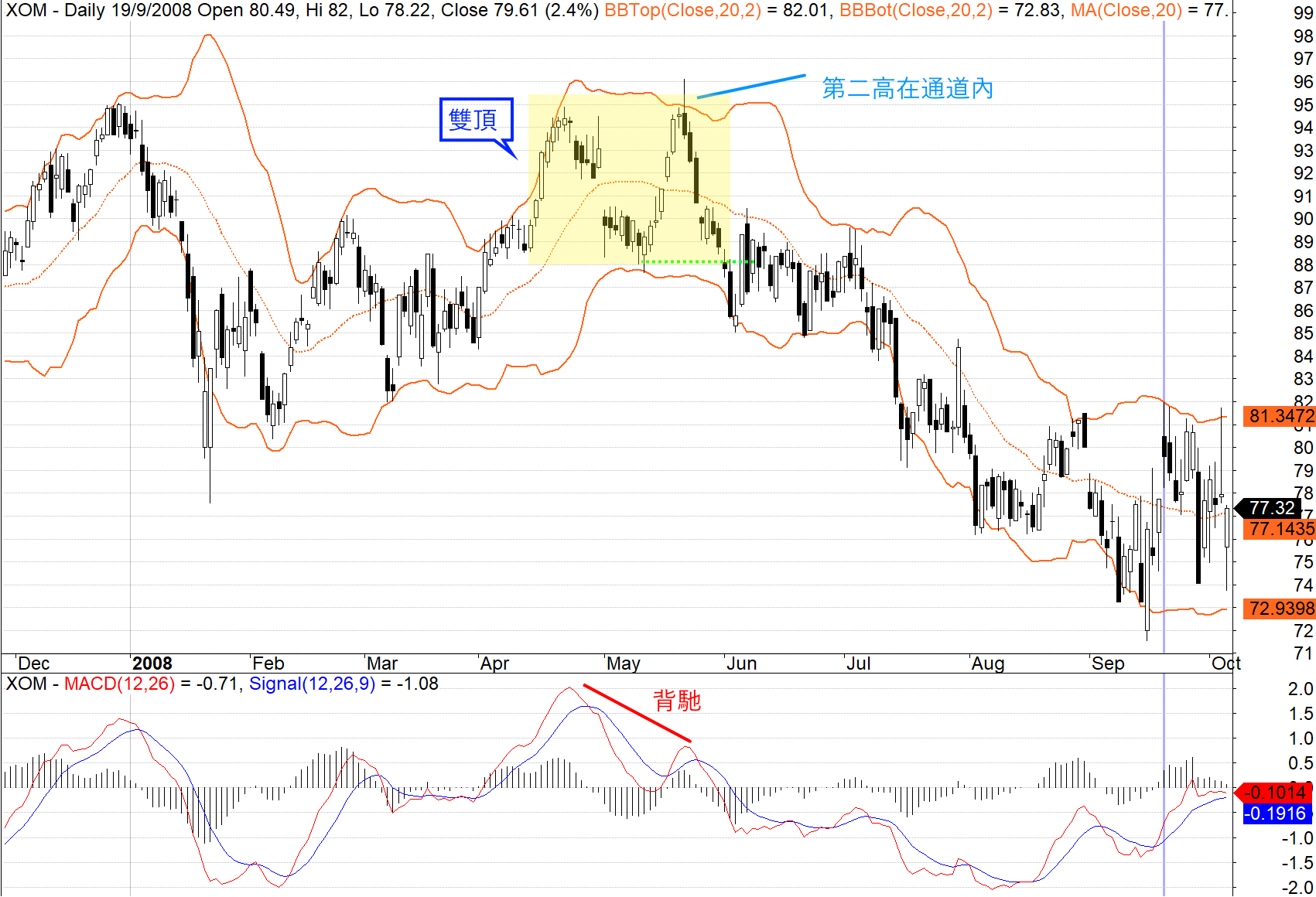 Bollinger Bands