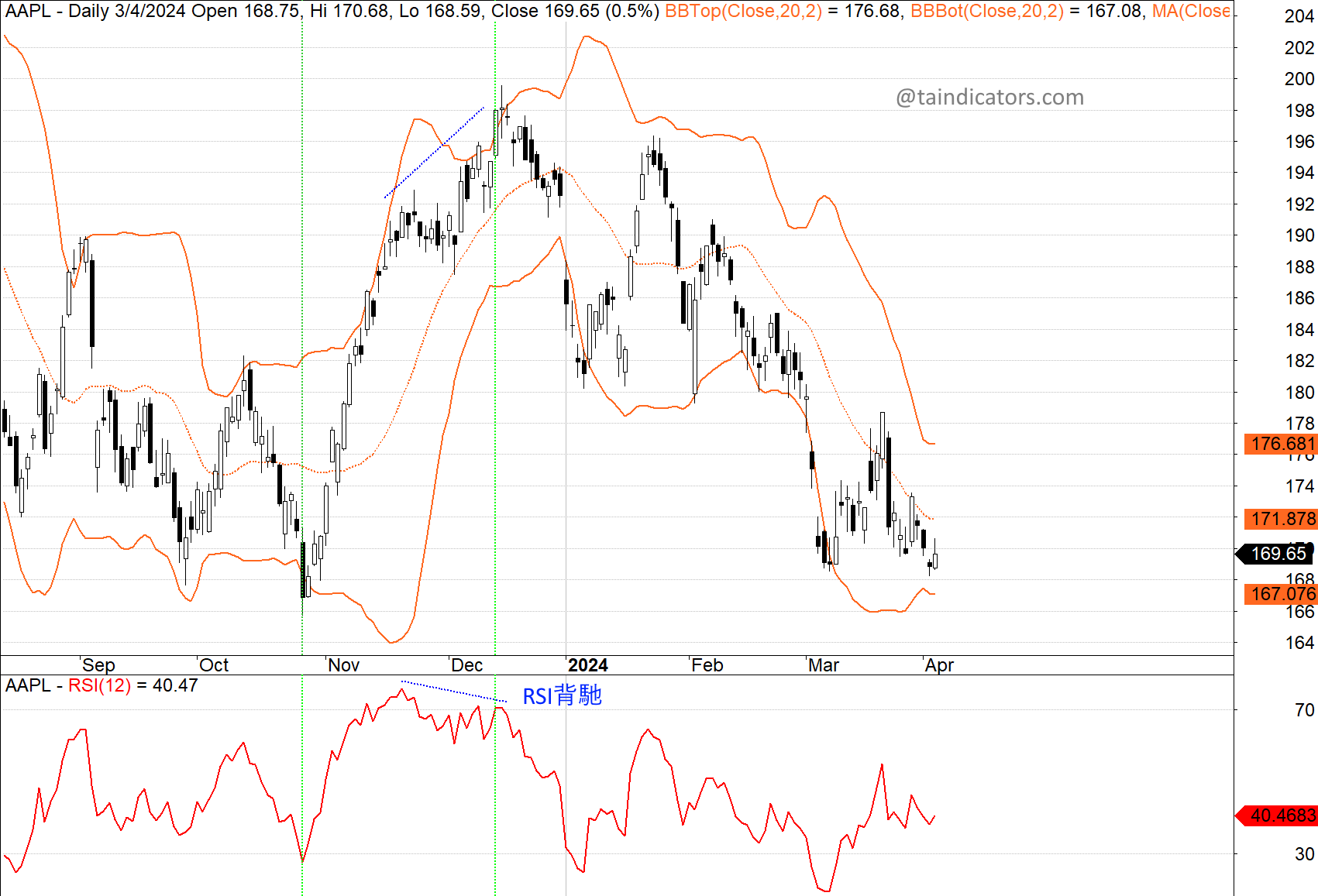 Bollinger Bandsn and RSI