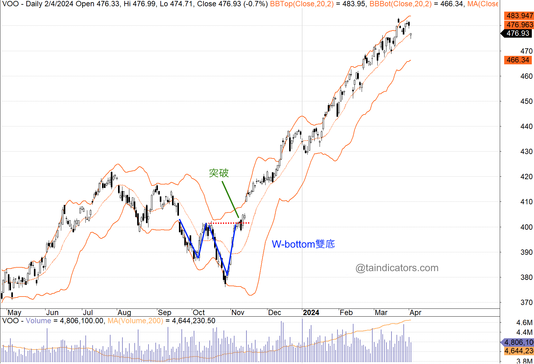 Bollinger Bands