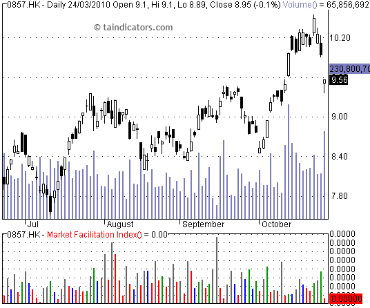 BW MFI - Market Facilitation Index 市場便利指標 