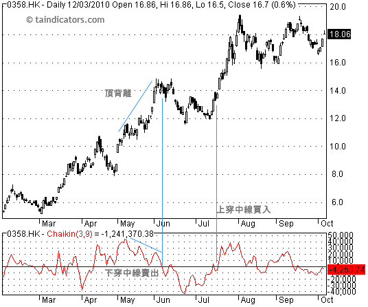 Chaikin - Chaikin Oscillator 蔡金擺動指標