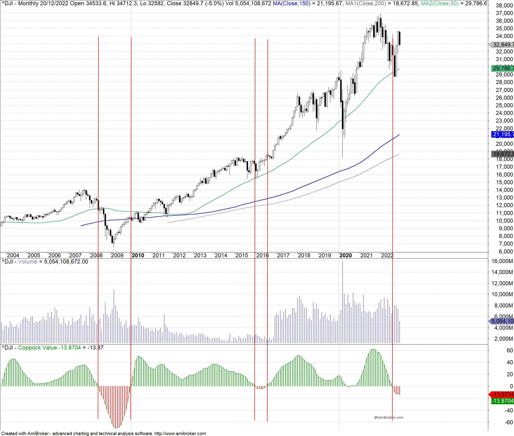 Coppock Curve 估波指標