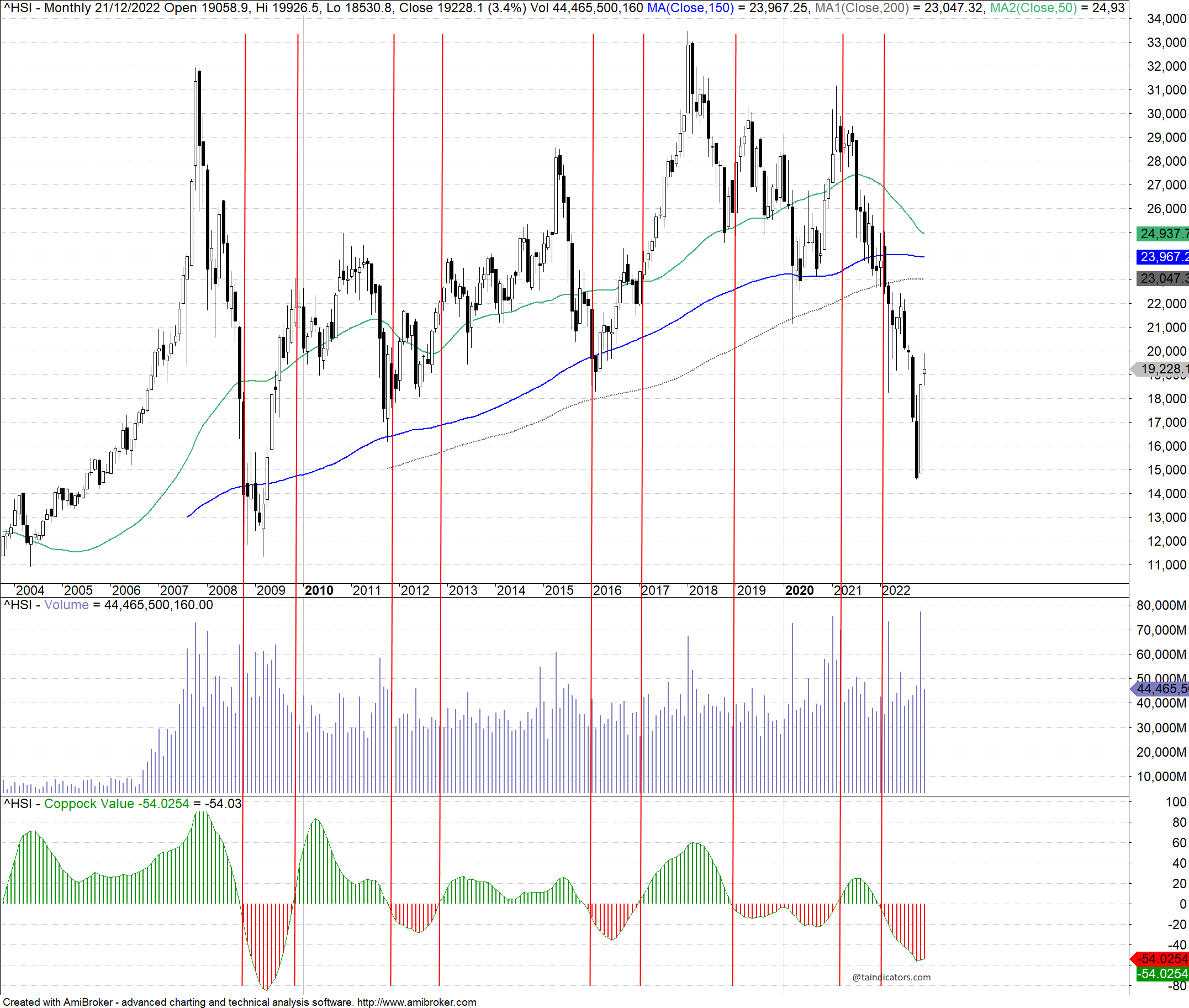 Coppock Curve 估波指標