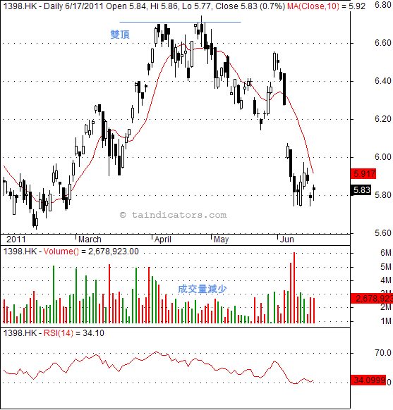1398.HK 趨勢逆轉形態 - 雙頂例子