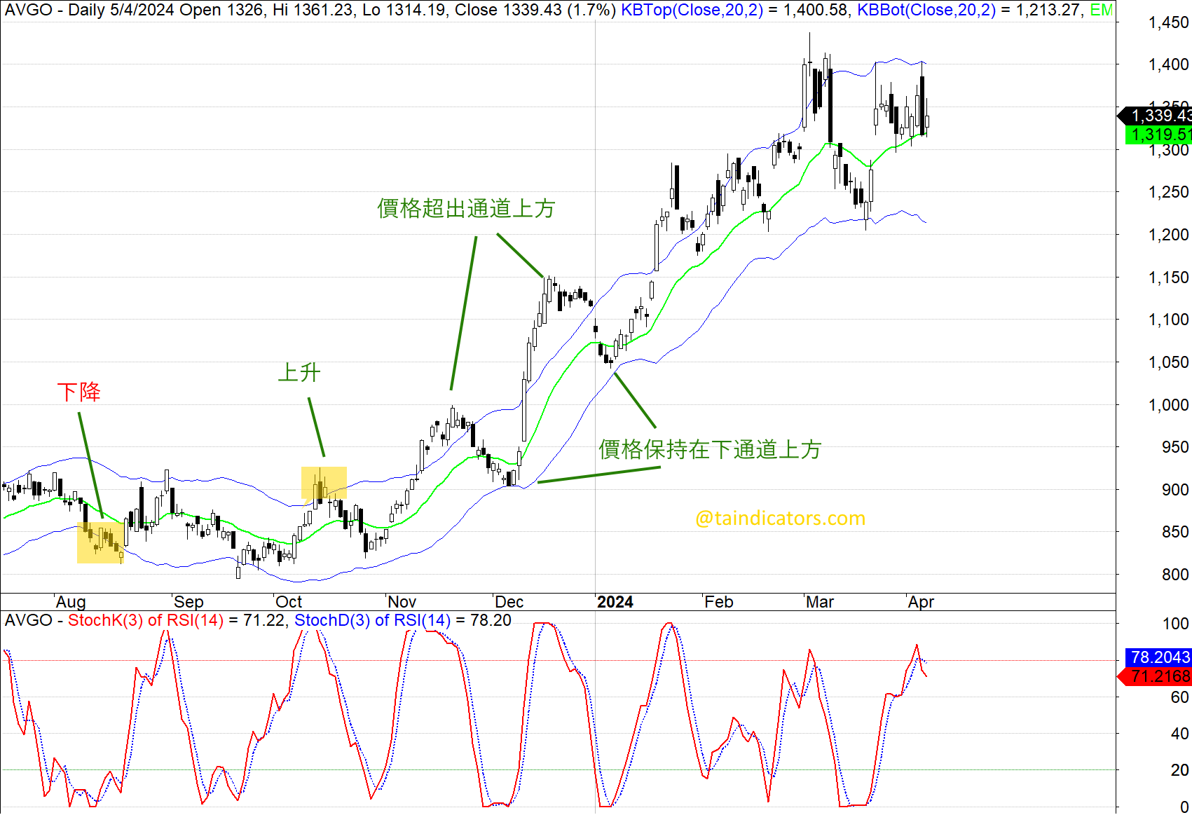 Keltner Bands uptrend
