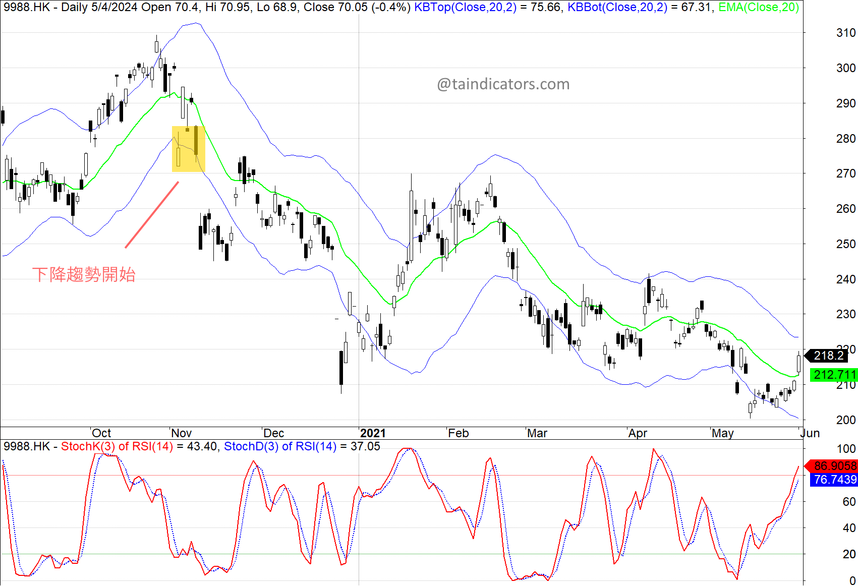 Keltner Bands downtrend