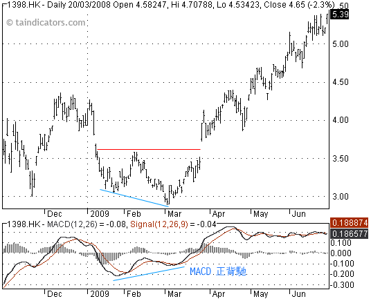 MACD 正負背馳