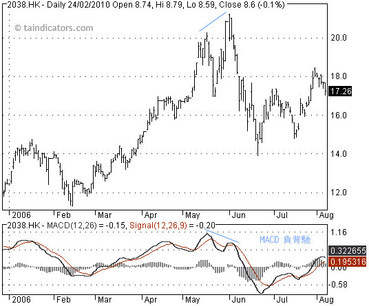 MACD 正負背馳