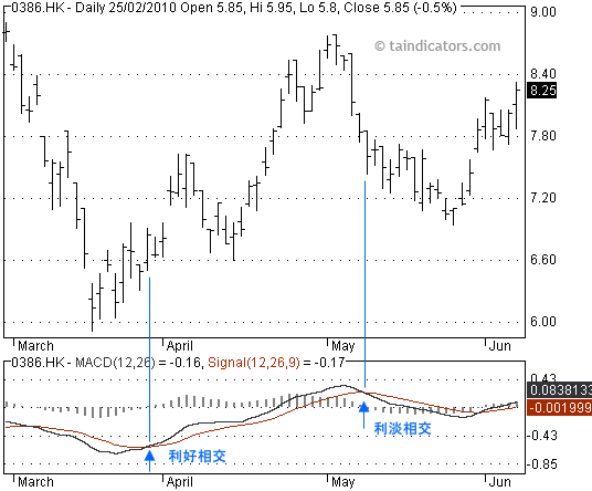 MACD線與訊號線相交