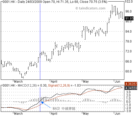 MACD線穿越中線