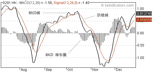 MACD Histogram 棒形圖