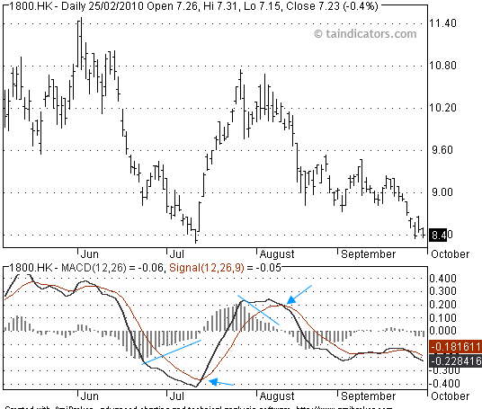 MACD Histogram 棒形圖