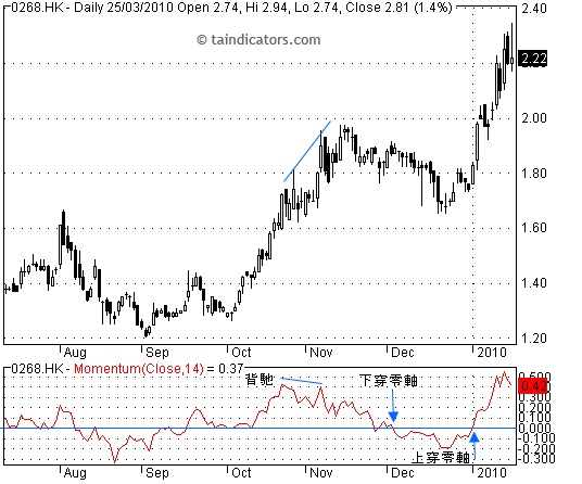 Momentum Indicator 動量指標例子