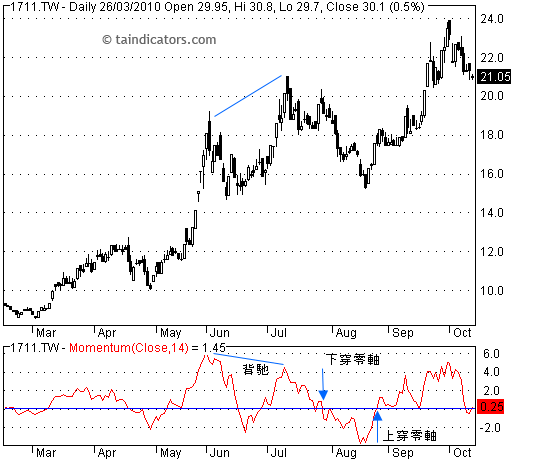 Momentum Indicator 動量指標例子