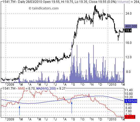 NVI - Negative Volume Index 負量指標