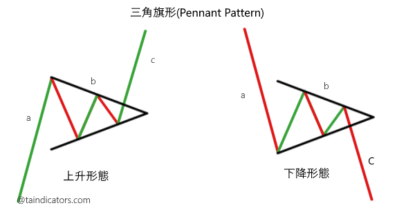 三角旗形Pennant Pattern