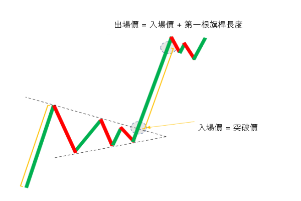 三角旗形trending up Pennant Pattern