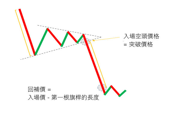 三角旗形trending down Pennant Pattern