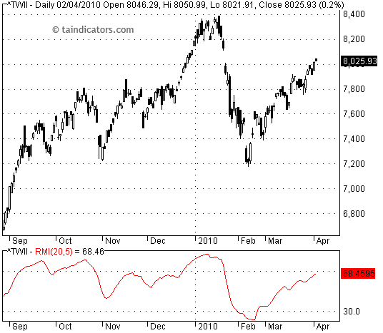 RMI - Relative Momentum Index 相對動量指標