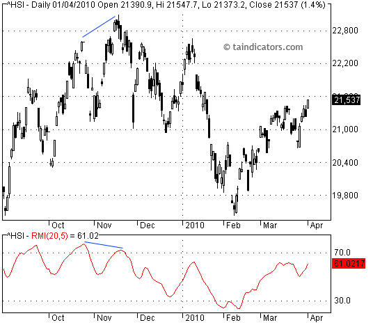 RMI - Relative Momentum Index 相對動量指標