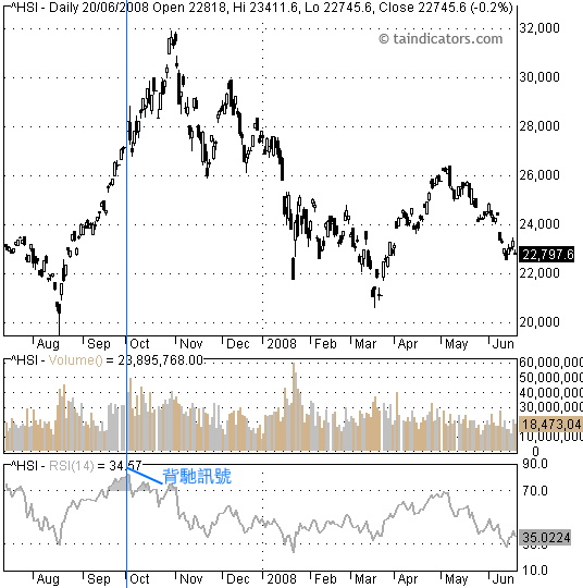 RSI - Relative Strength Index 相對強弱指數