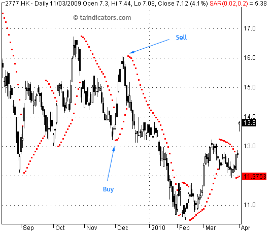 SAR - Parabolic Stop And Reverse 拋物轉向點