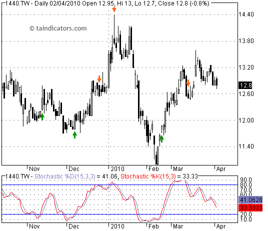 Stochastic Oscillator 隨機震盪指標