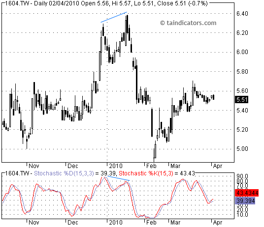 Stochastic Oscillator 隨機震盪指標