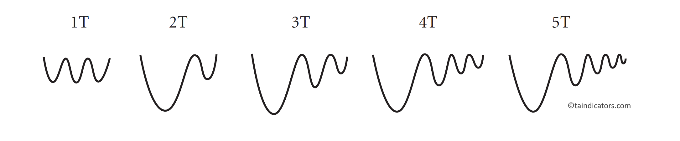 VCP Example of volatility contraction “Ts”