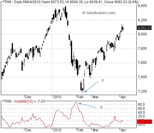 Volatility (Chaikin) 蔡金波動性指標