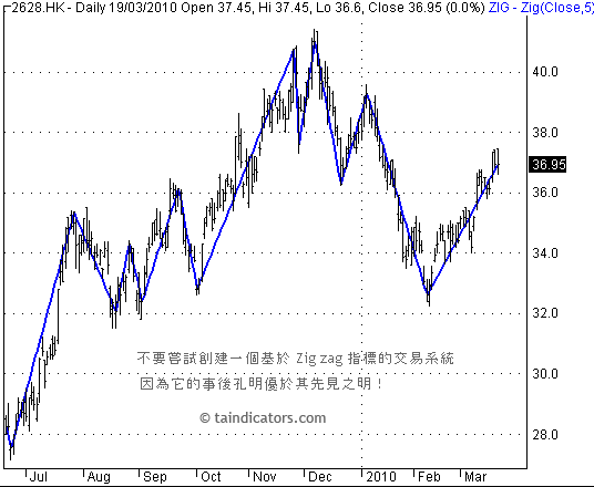 Zig zag Indicator 峰谷指標