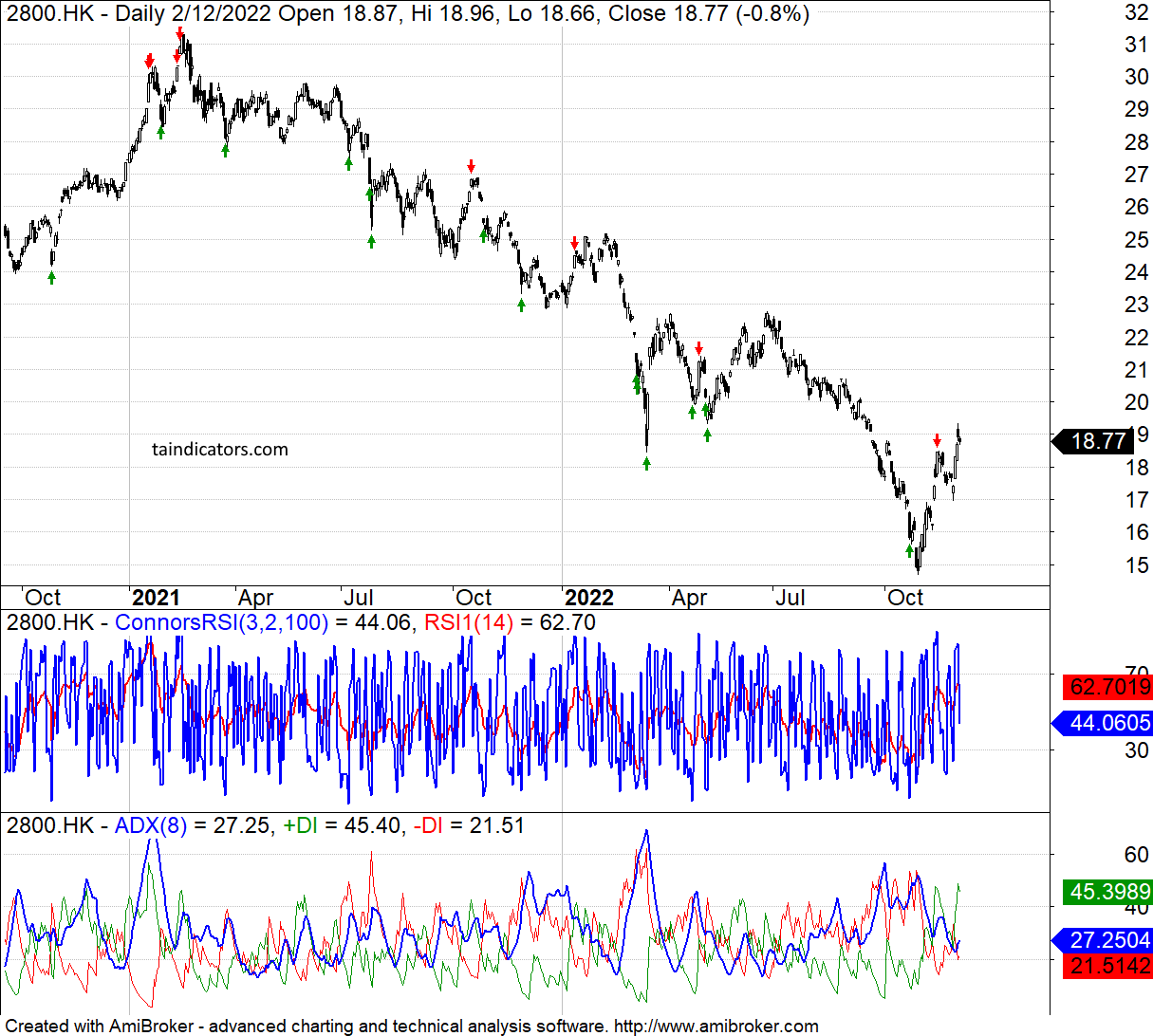 2800HK chart