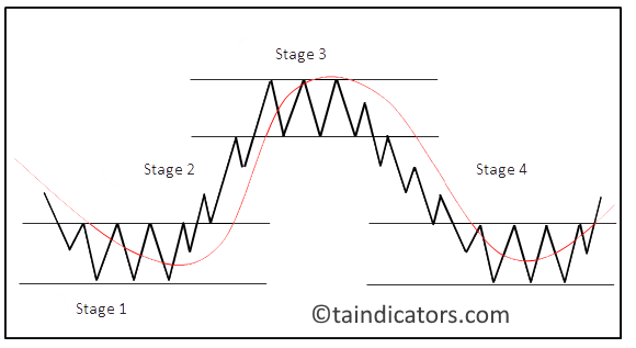 Stan Weinstein 4 stages